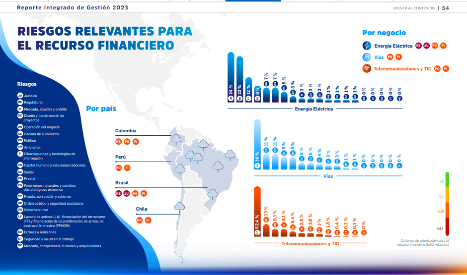 Mapa de riesgos financieros ISA