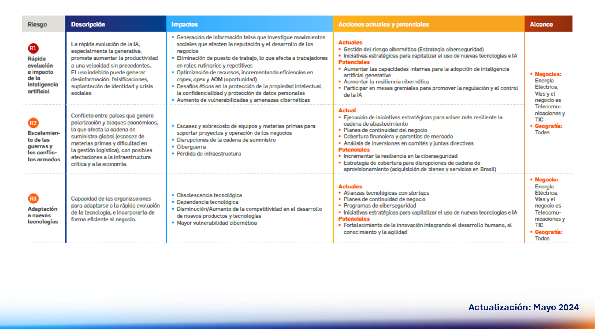 Tabla 1_Mapa de correlación riesgos emergentes ISA y sus empresas