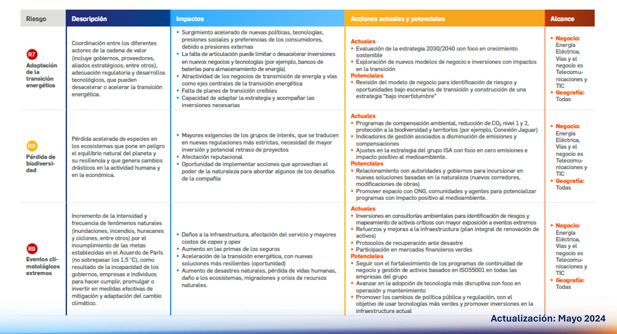 Tabla 2_Mapa de correlación riesgos emergentes ISA y sus empresas