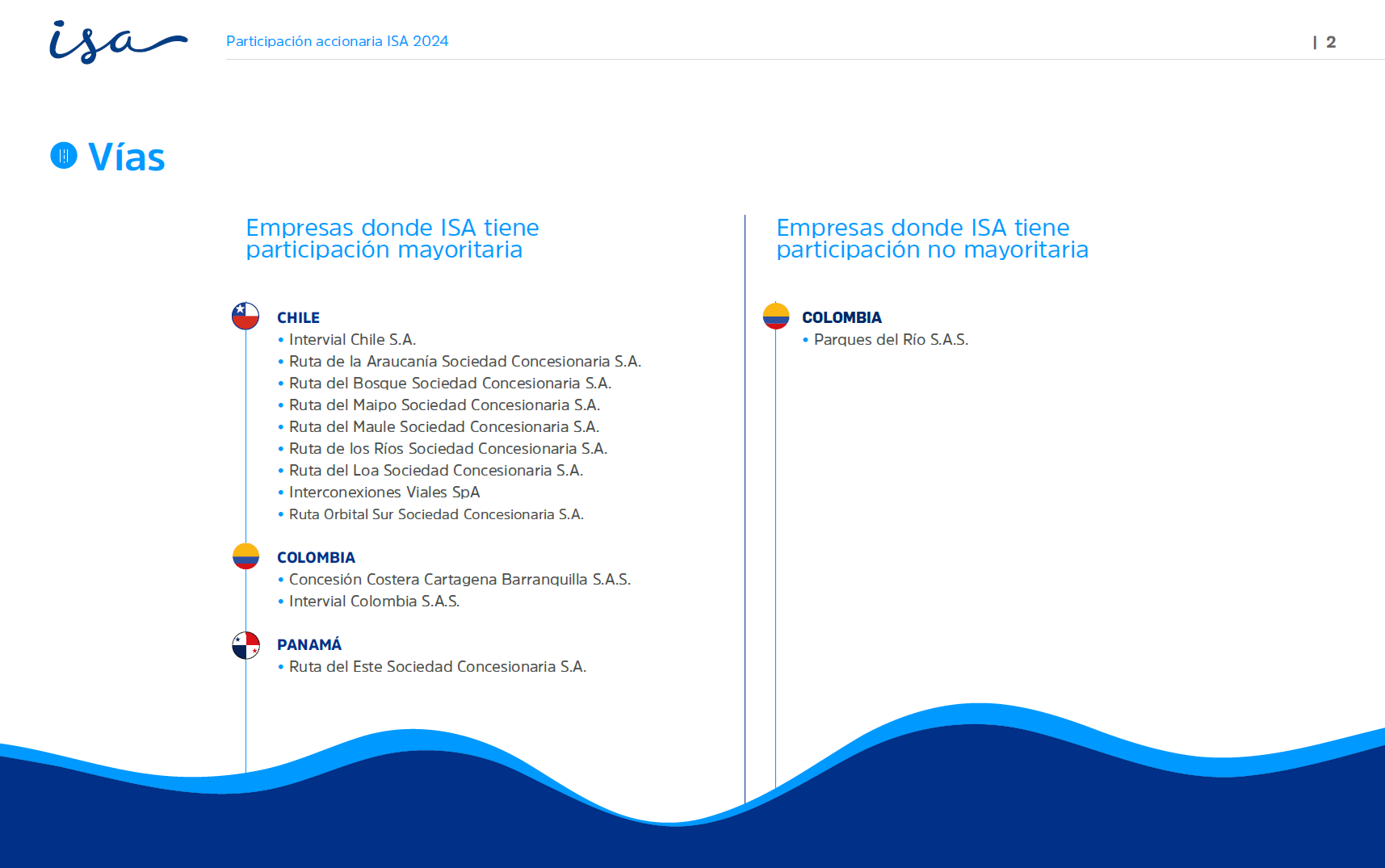 participación accionaria de isa a corte de diciembre 31 de 2024