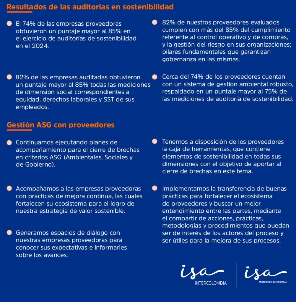 El 74% de las empresas proveedoras obtuvieron un puntaje mayor al 85% en el ejercicio de auditorías de sostenibilidad en el 2024. 82% de las empresas auditadas obtuvieron un puntaje mayor al 85% todas las mediciones de dimensión social correspondientes a equidad, derechos laborales y SST de sus empleados. 82% de nuestros proveedores evaluados cumplen con más del 85% del cumplimiento referente al control operativo y de compras, y la gestión del riesgo en sus organizaciones; pilares fundamentales que garantizan gobernanza en las mismas. Cerca del 74% de los proveedores cuentan con un sistema de gestión ambiental robusto, respaldado en un puntaje mayor al 75% de las mediciones de auditoría de sostenibilidad Gestión ASG con los proveedores Continuamos ejecutando planes de acompañamiento para el cierre de brechas en criterios ASG (Ambientales, Sociales y de Gobierno) Acompañamos a las empresas proveedoras con prácticas de mejora continua, las cuales fortalecen su ecosistema para el logro de nuestra estrategia de valor sostenible Generamos espacios de diálogo con nuestras empresas proveedoras para conocer sus expectativas e informarles sobre los avances Implementamos la transferencia de buenas prácticas para fortalecer el ecosistema de proveedores y buscar un mejor entendimiento entre las partes, mediante el compartir de acciones, prácticas, metodologías y procedimientos que puedan ser de interés de los actores del proceso y ser útiles para la mejora de sus procesos Tenemos a disposición de los proveedores la caja de herramientas, que contiene elementos de sostenibilidad en todas sus dimensiones con el objetivo de aportar al cierre de brechas en este tema.
